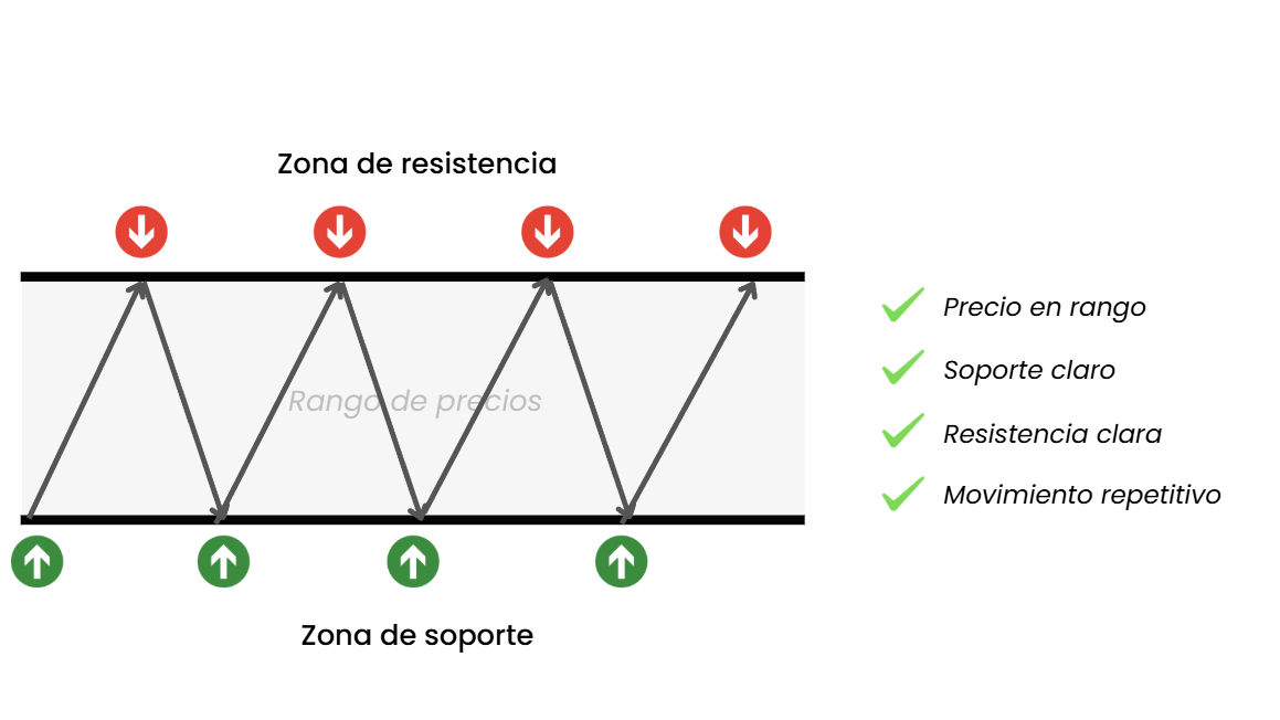 Gráfico de mercado lateral con movimiento del precio dentro de un rango definido, sin tendencia alcista ni bajista
