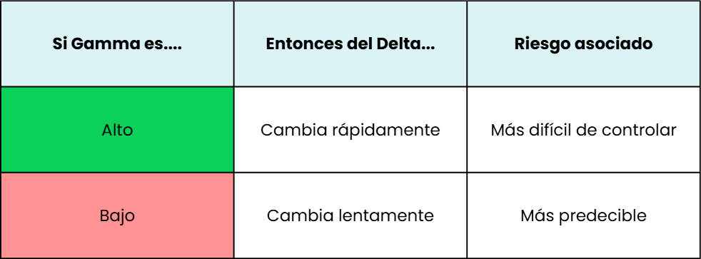 Tabla explicativa de cómo el Gamma afecta al comportamiento del Delta y al riesgo en opciones financieras