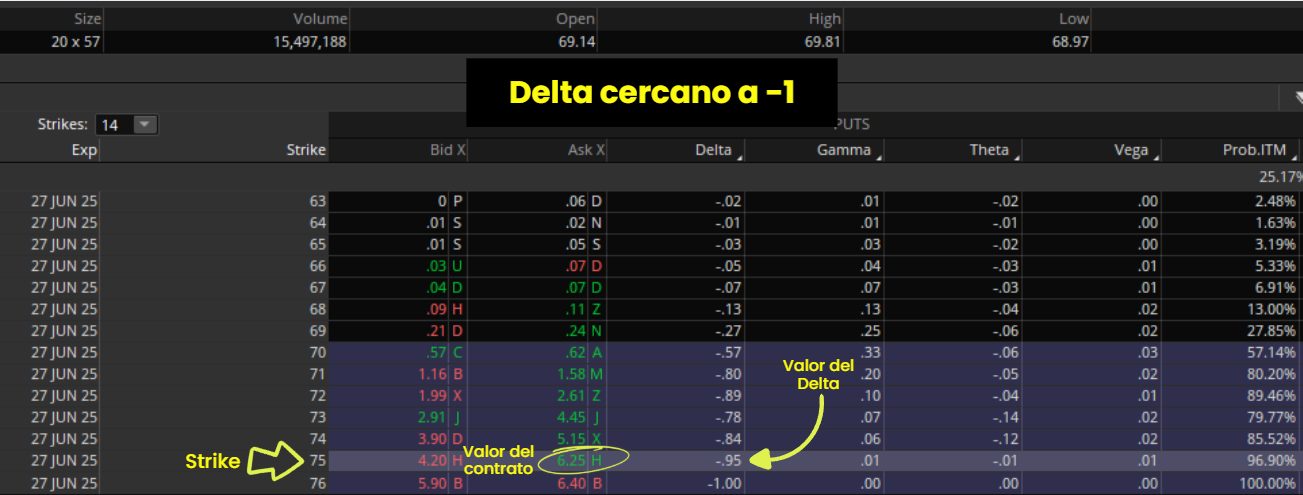 Delta en opciones PUT de Coca Cola cercano a -1 con strike y precio del contrato