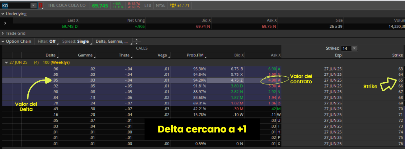 Delta en opciones de Coca Cola cercano a +1 con strike y precio del contrato CALL