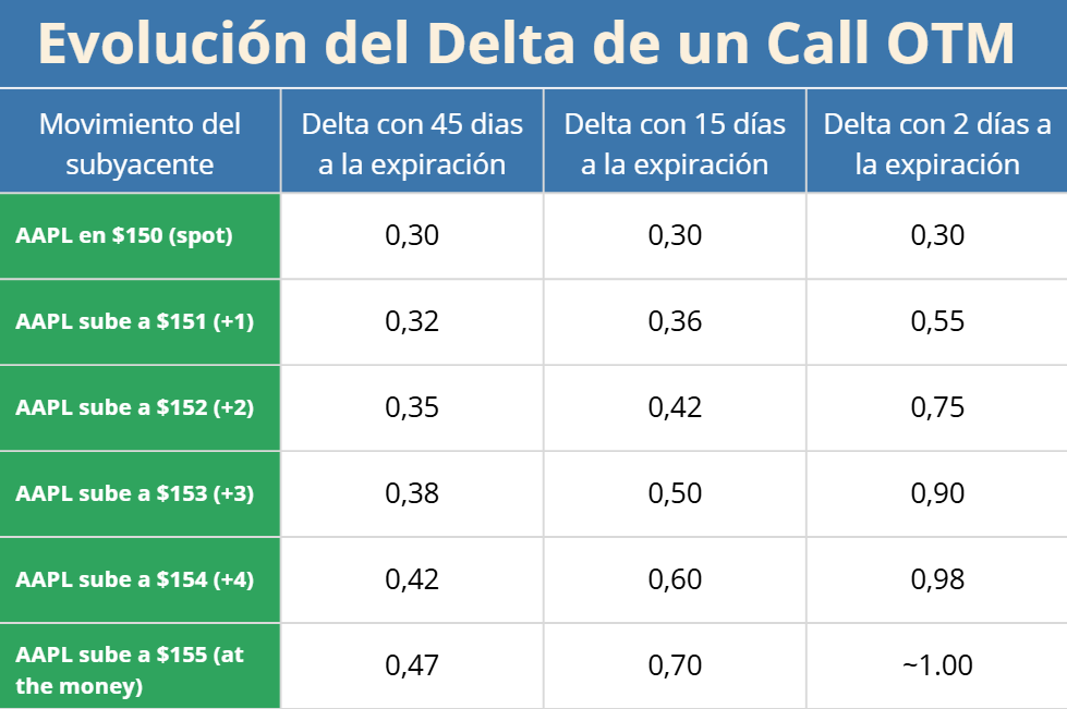 Tabla sobre la evolución del delta en opciones call OTM de AAPL con distintos días a la expiración