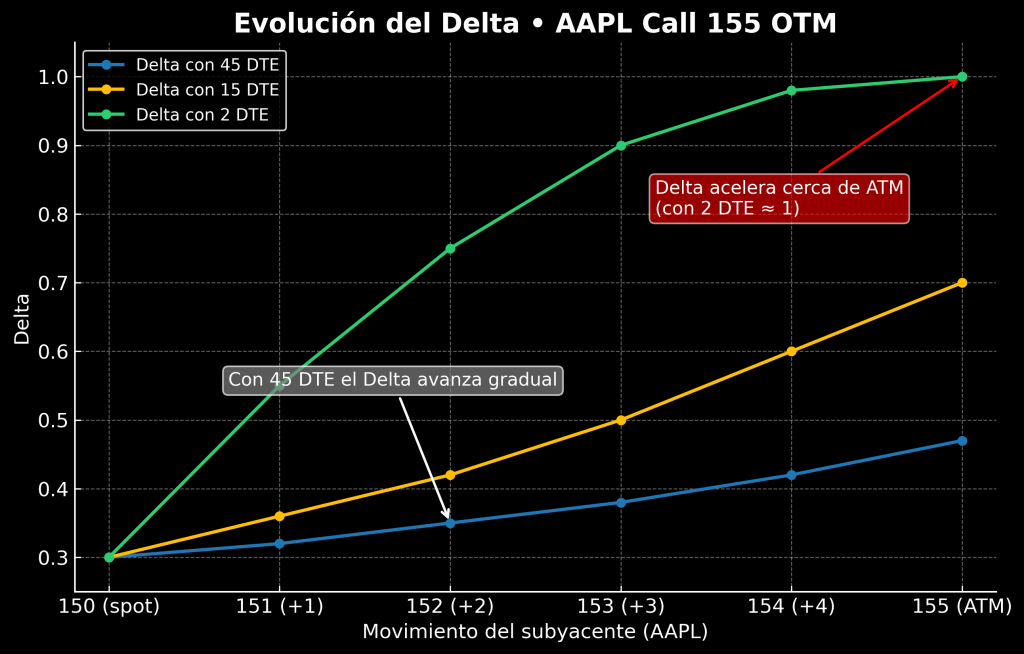 Gráfico que muestra cómo evoluciona el delta en opciones call OTM de AAPL a 45, 15 y 2 días de expiración