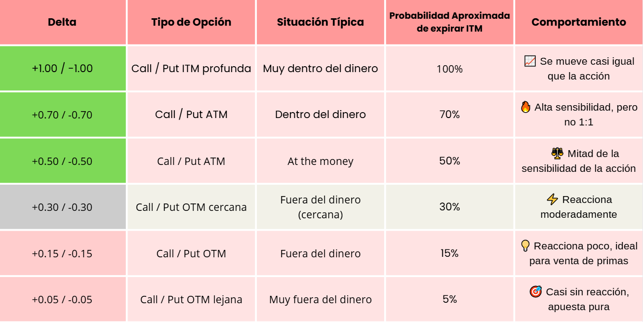 Tabla de delta en opciones mostrando rangos, tipo de opción, probabilidad ITM y sensibilidad al precio