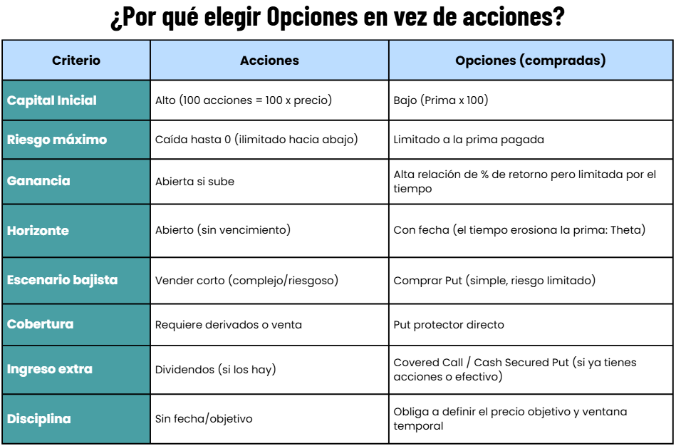 Tabla comparativa opciones vs acciones con diferencias en capital inicial, riesgo, ganancia y cobertura