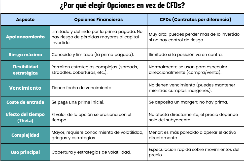 Tabla comparativa que muestra las principales diferencias entre opciones financieras y CFDs en aspectos como apalancamiento, riesgo, vencimiento y coste de entrada.