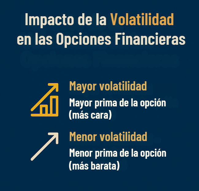Gráfico sobre el impacto de la volatilidad en las opciones financieras, mostrando cómo la prima aumenta o disminuye según la volatilidad