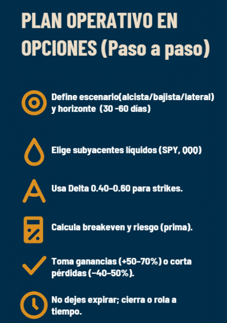 Plan operativo en opciones con pasos para definir escenario, elegir subyacente, calcular riesgo y gestionar ganancias